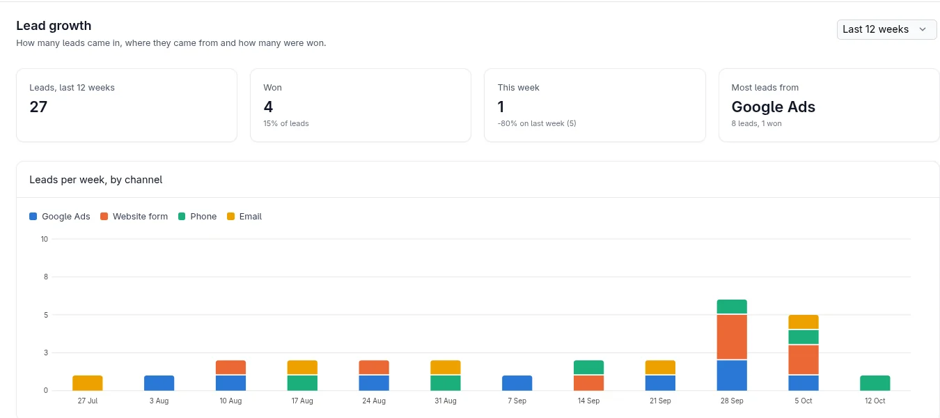 Lead growth: leads per week by channel, with how many were won