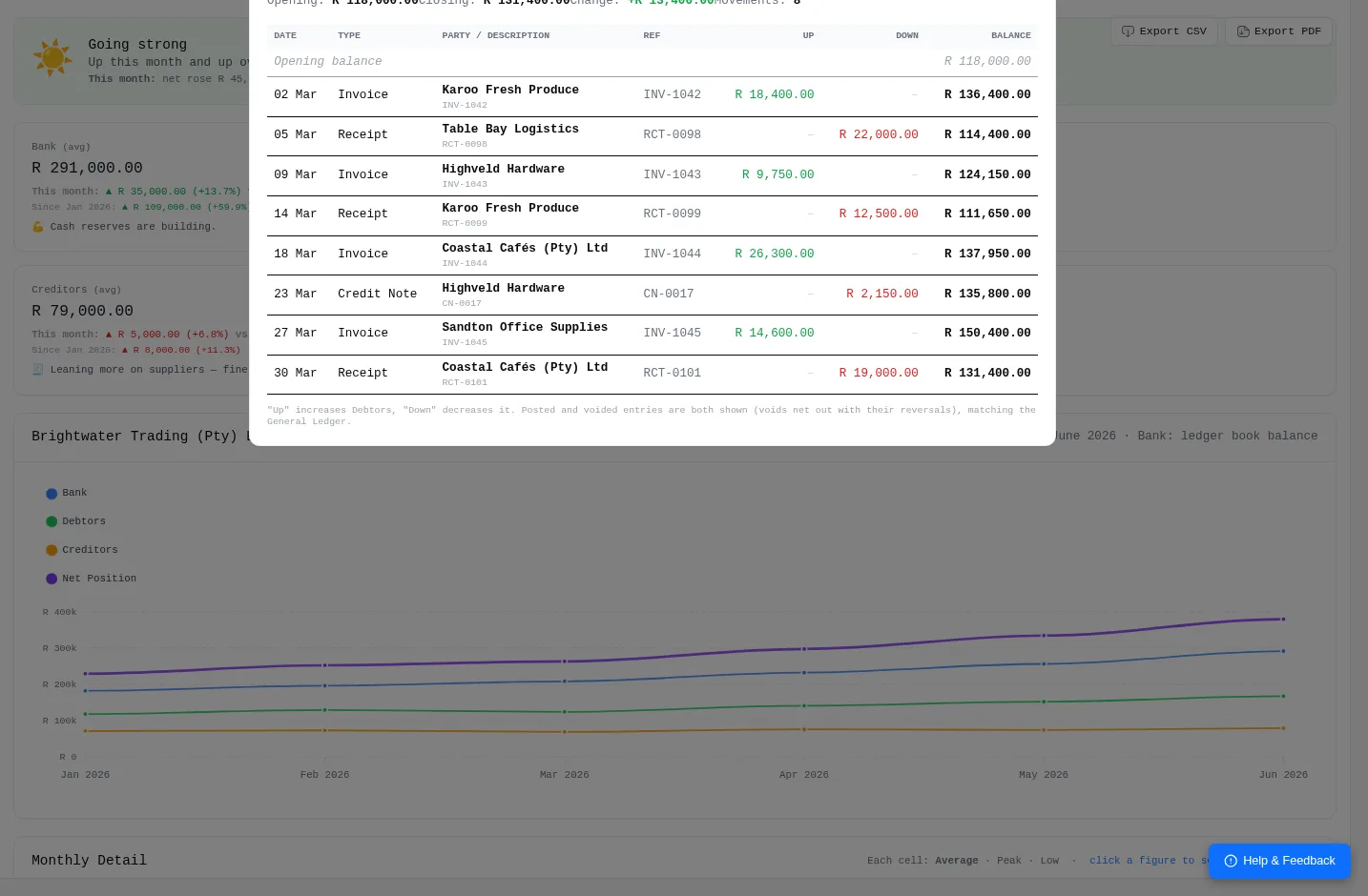 Drill down on any figure to the invoices, receipts and bills behind it
