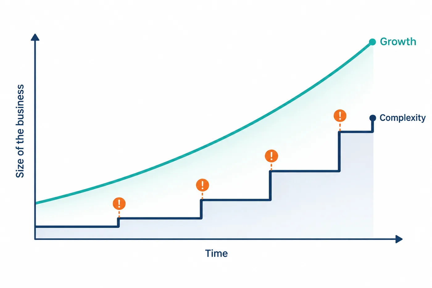 Chart: the size of a business over time. Growth rises as a smooth curve, while complexity climbs in sudden steps, each marked with a warning sign.